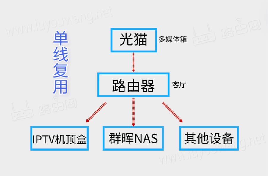 小米路由器设置IPTV连接机顶盒(单线复用)