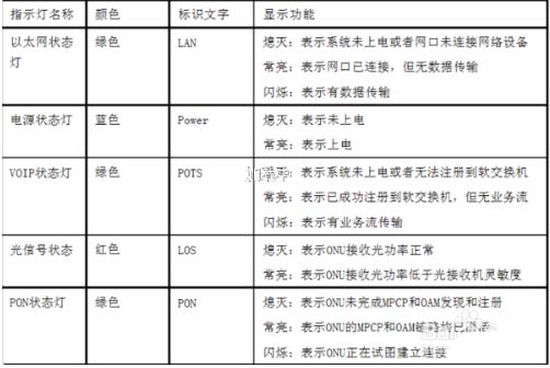 电信、移动光猫信号指示灯闪烁的意思