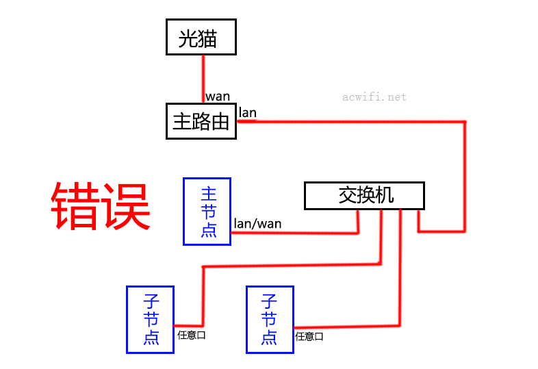 MESH路由器组网指南,以及各种连接方法