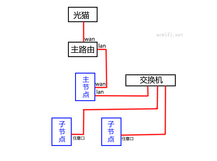 MESH路由器组网指南,以及各种连接方法