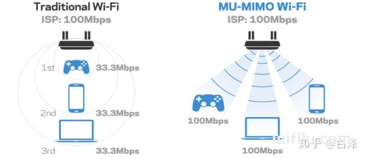 Wi-Fi科普:wifi5跟wifi6有什么区别?WiFi6有哪些优势?