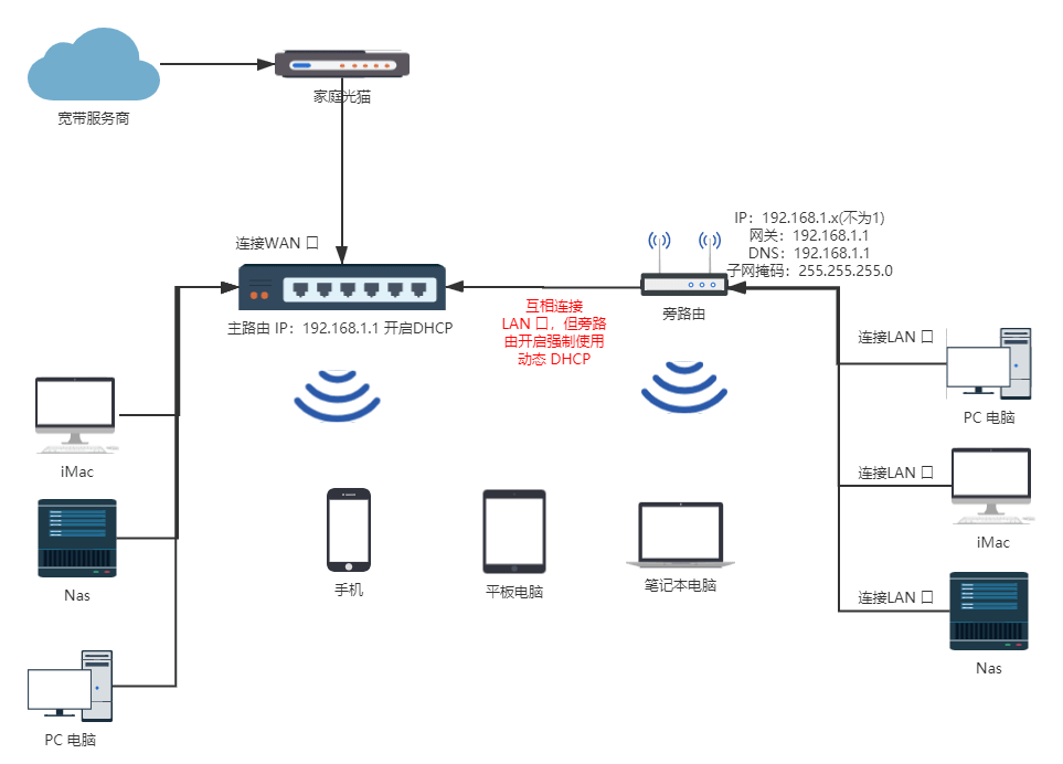 旁路由是什么？旁路由入门指南