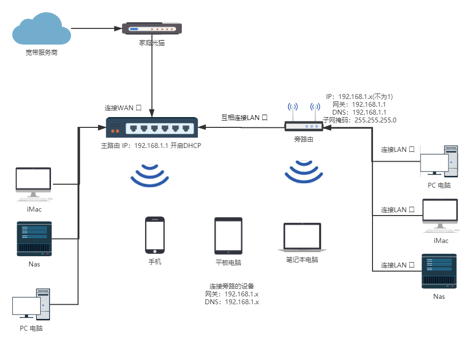 旁路由是什么？旁路由入门指南