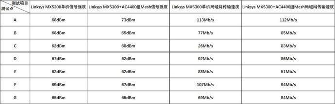WiFi6之:Linksys MX5300组网实际体验