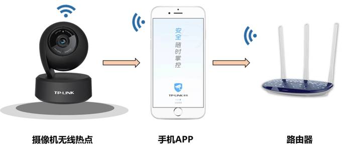 配网—摄像机二维码缺失的配网详细操作