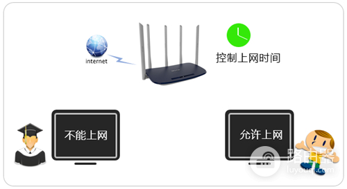 TP-Link TL-WDR6600 无线路由器控制小孩上网时间方法
