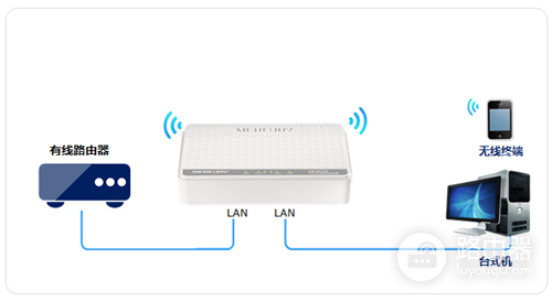 水星 MW153R V1 无线路由器当作交换机(无线AP)使用