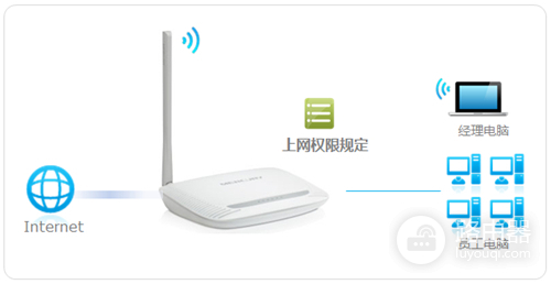 水星 MW150R V8~V11 管控内网主机上网权限方法