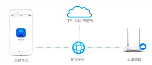TP-Link 无线路由器远程WEB管理功能开启教程