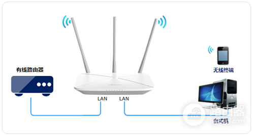 水星无线路由器怎么当作交换机使用?
