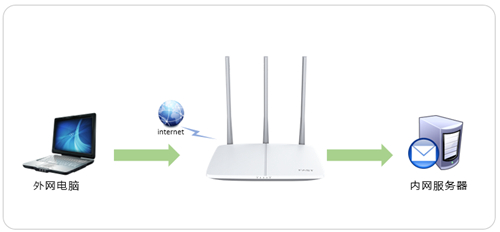 迅捷 FWR200 无线路由器端口映射设置指南