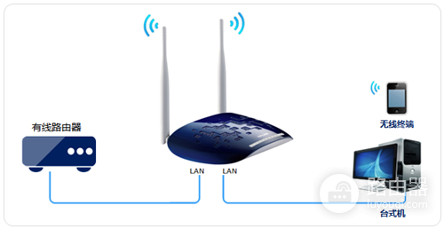 TP-Link TL-WR1041N 无线路由器无线AP使用和设置