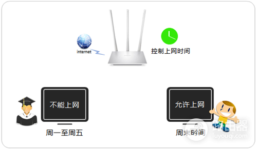 水星 MW351R V1 管控小孩的上网方法