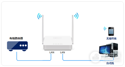 水星 MW305R V3 无线路由器当作交换机（无线AP）使用