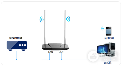水星 MW309R V1~V2 无线路由器当作交换机(无线AP)使用