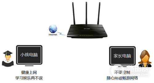 TP-Link TL-WR2041N V1 无线路由器家长控制管控小孩上网行为