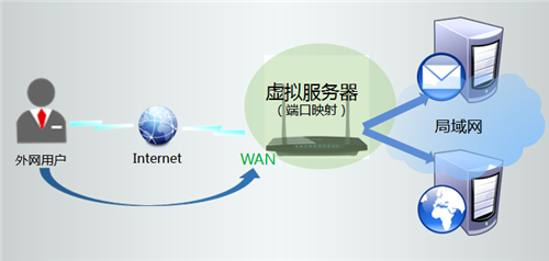 TP-Link TL-WDR3310 无线路由器映射服务器操作流程
