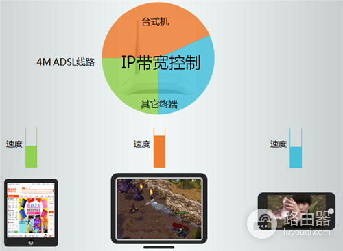 TP-Link TL-WR740N 无线路由器IP带宽控制功能与分配带宽
