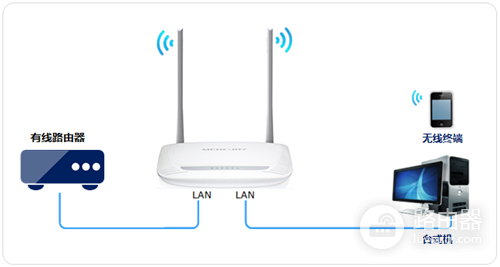 水星 MW300R V3~V9 无线路由器当作交换机（无线AP）使用