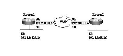 思科路由器配置IP方法