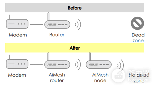 应该将AiMesh路由器和节点放在哪里?