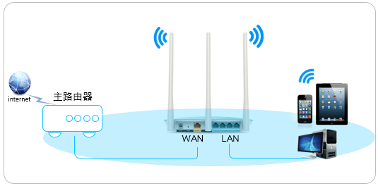 别人家网线接到自己家怎么联网（LAN-WAN级联设置方法）