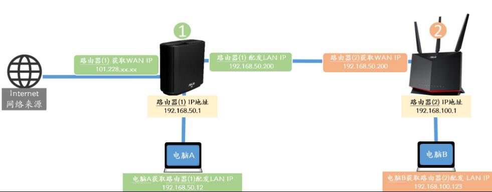 在华硕无线路由器中设置静态路由方法