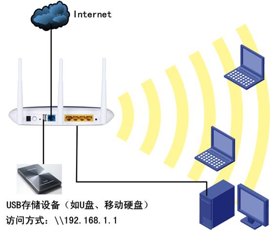 无线路由器设置USB网络共享管理操作方法