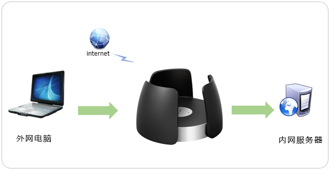 智能三频云路由器如何映射服务器到外网？