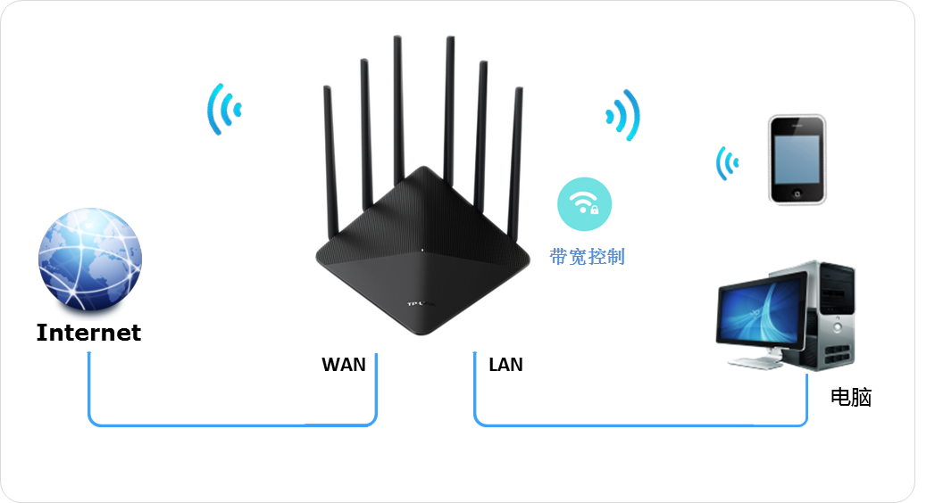 无线路由器设置网速限制（TL-WDR7660千兆版带宽控制）的设置方法