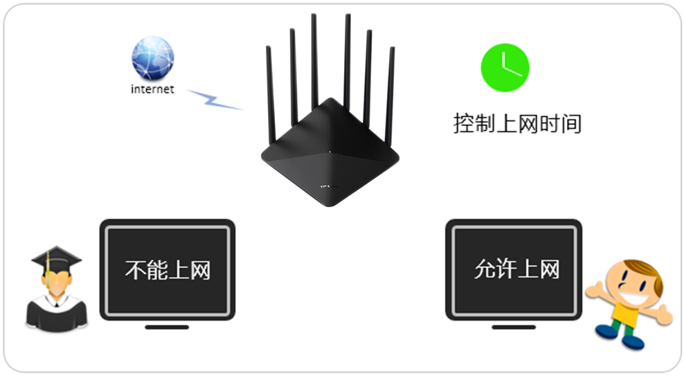 tlwdr7620路由器设置“控制上网时间”详细步骤