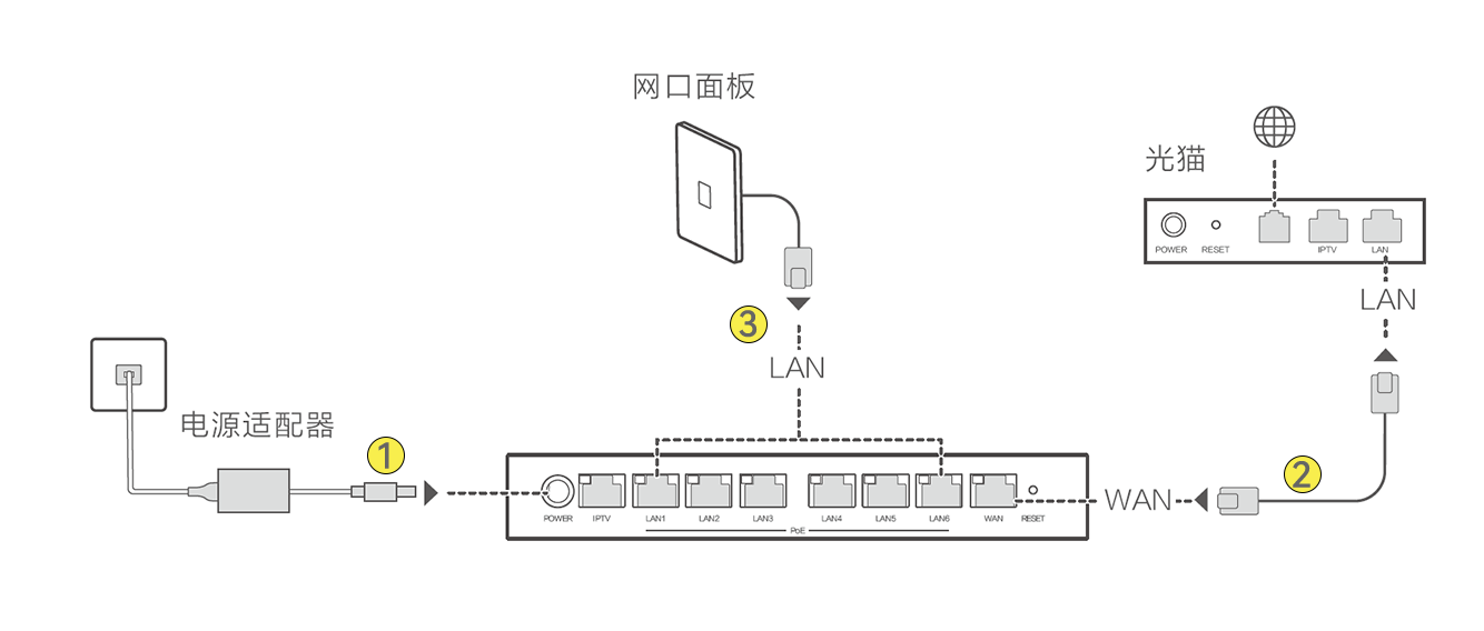 华为路由器设置H6 首次安装配置组网方法