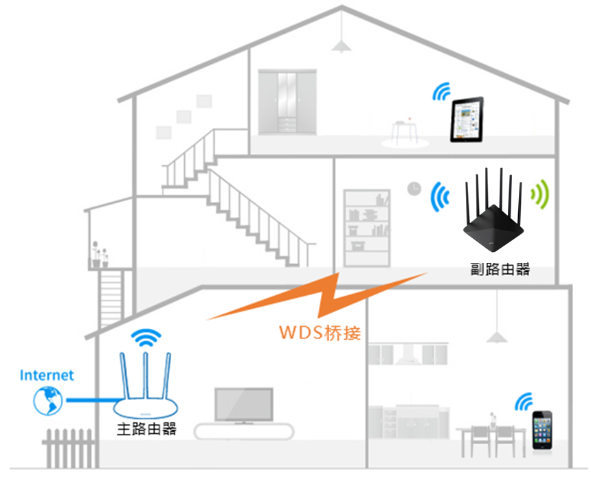 TL-WDR7620千兆版路由器设置WDS桥接方法
