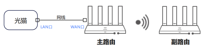 两台华为路由器进行智联组网怎么设置(详细方法)