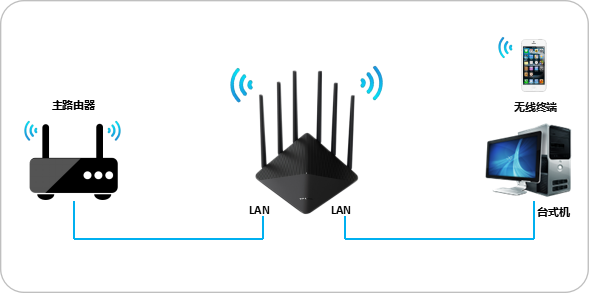 TL-WDR7660路由器如何当作无线交换机使用？