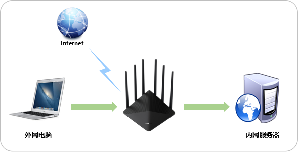 TL-WDR7620千兆版路由器设置映射服务器到外网方法