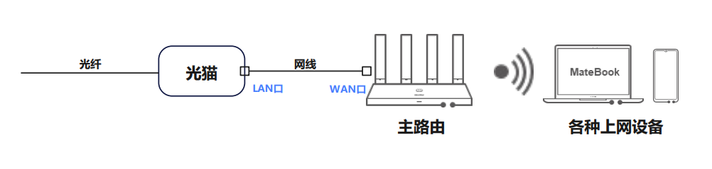 如何家中是光纤入户，是否可以直连华为路由器？