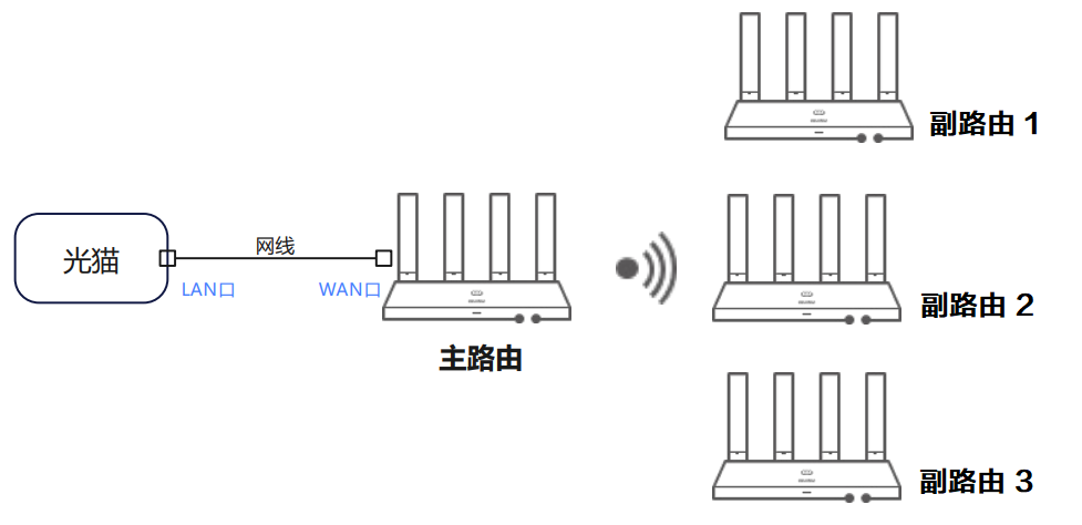三台及三台以上的华为路由器智联组网方法