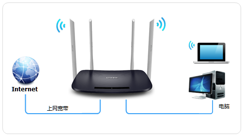 TL-WDR6300 V3路由器光纤入户-固定ＩＰ上网方式设置教程