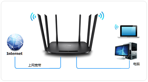 TL-WDR7400电话线入户设置路由器上网方法