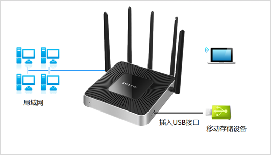 路由器文件共享设置_企业无线路由器文件共享功能的使用方法