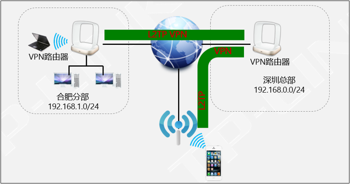 TL-XTR10890易展Turbo版 L2TP VPN详细设置方法