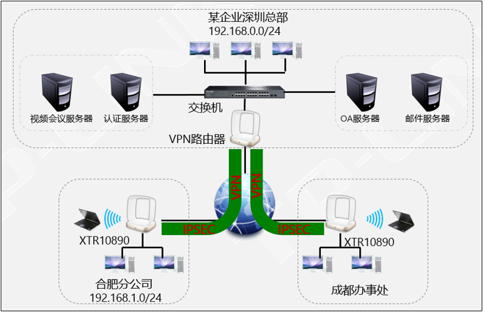 TL-XTR10890易展Turbo版 IPsec VPN设置指南