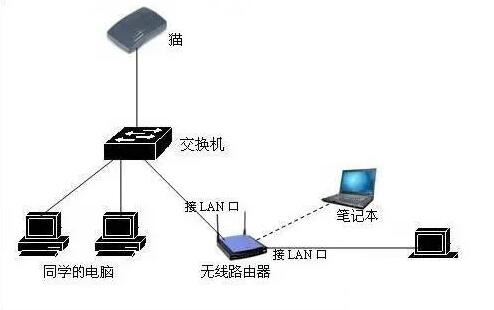 交换机共享上网设置教程