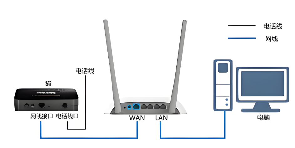 TP-Link 路由器设置上网方式